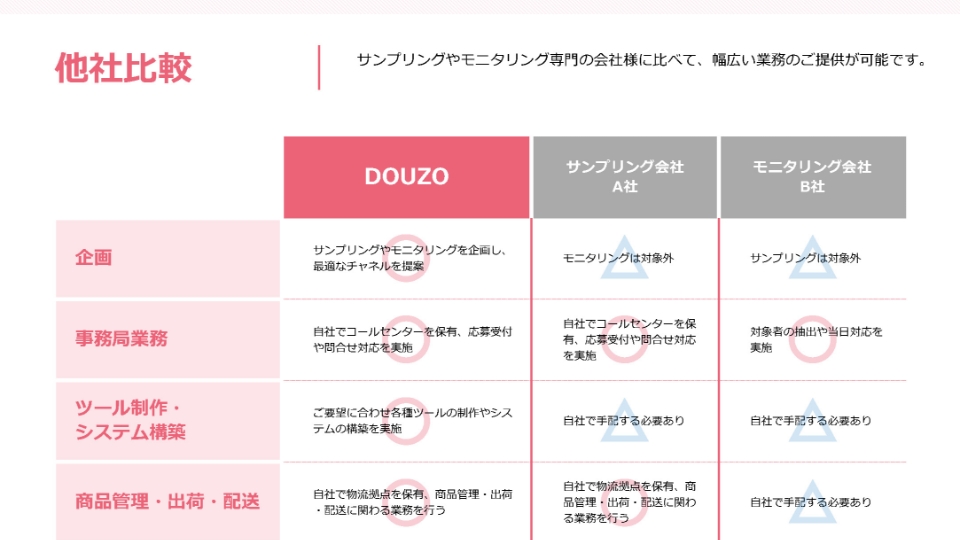 Request for Information on Sampling Service DOUZO